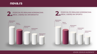 Nova.rs Gemius avgust