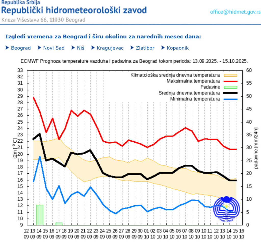 Vremenska prognoza za narednih 30 dana